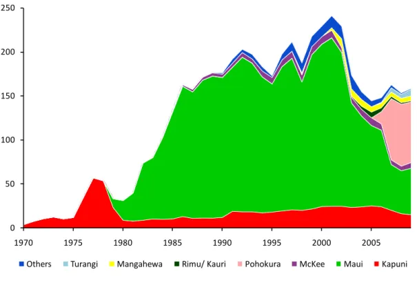Figure 1: Net Gas Production by Field (PJ)  15