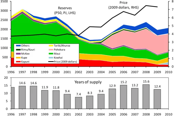 Figure 2: P50 18  Reserves (PJ, Left Hand Scale), Real Wholesale Gas Price (2009 Dollars  per GJ, Right Hand Scale) and Implied Years of Supply (Lower Panel)  19
