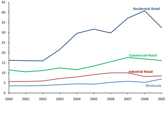 Figure 4: Real Average Gas Prices (2009 Dollars per GJ)  24