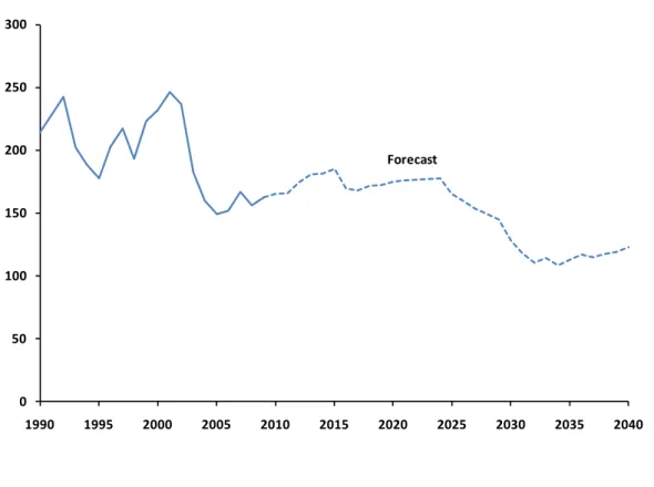 Figure 7: Annual Gas Production (PJ)  29