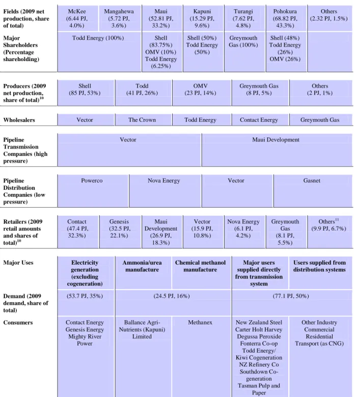 Table 1: Gas Industry Overview 9