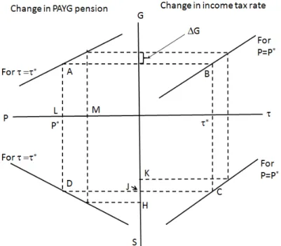 Figure 2: Two Policies Producing A Similar Change in G