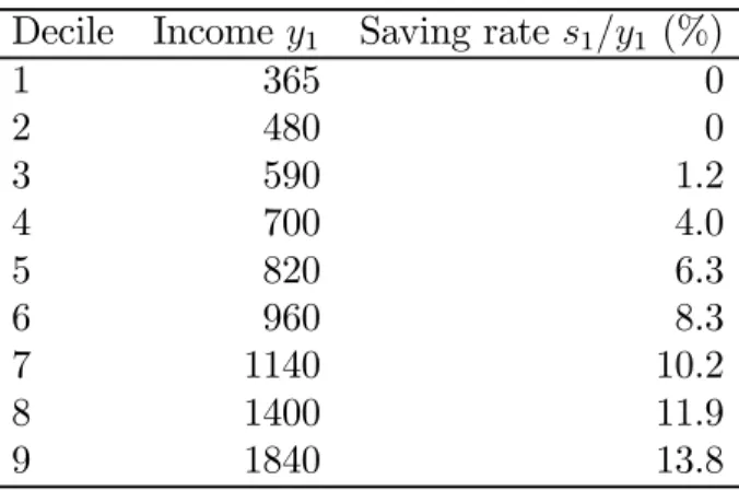Table 2: Saving Rates for Income Deciles Decile Income y 1 Saving rate s 1 /y 1 (%)