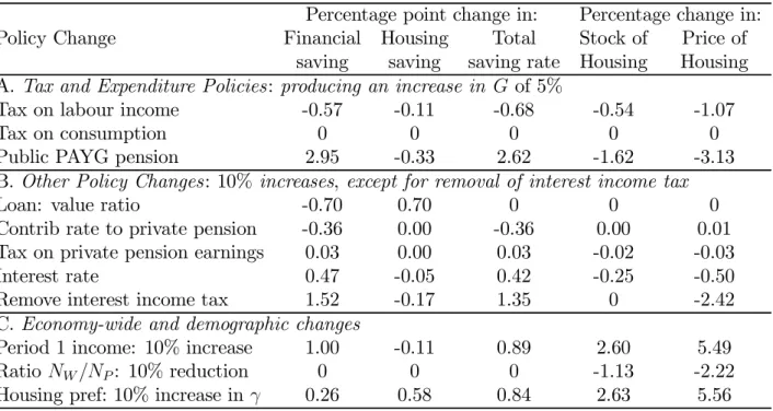 Table 3: Summary of Policy Effects