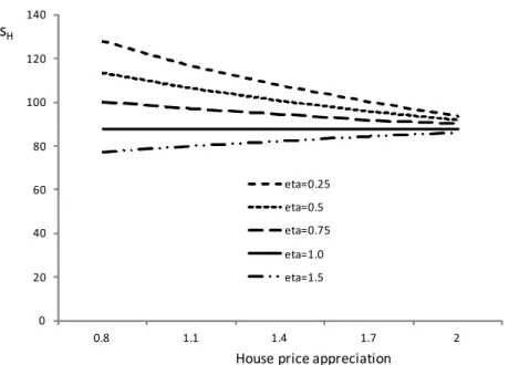 Figure 6: Variations in Housing Savings with House Price Appreciation