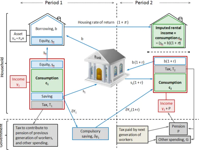 Figure 1: Household and Government Components of the Model