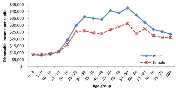Figure 6 shows the age/gender distribution of government income support which includes  working-age and retirement benefits, Working-for-Families tax credits, and housing  assistance (accommodation supplement and Income Related Rents)