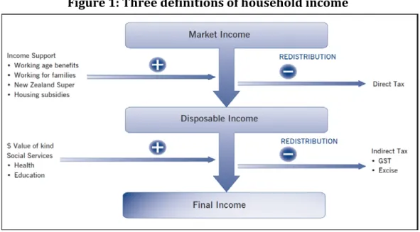 Figure 1: Three definitions of household income 