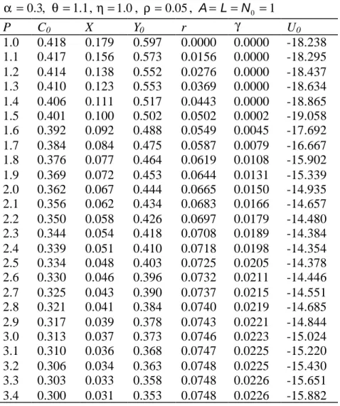 Table 1: Simulation Results ,3.