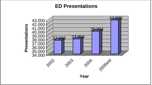 Figure II Presentations to the ED 