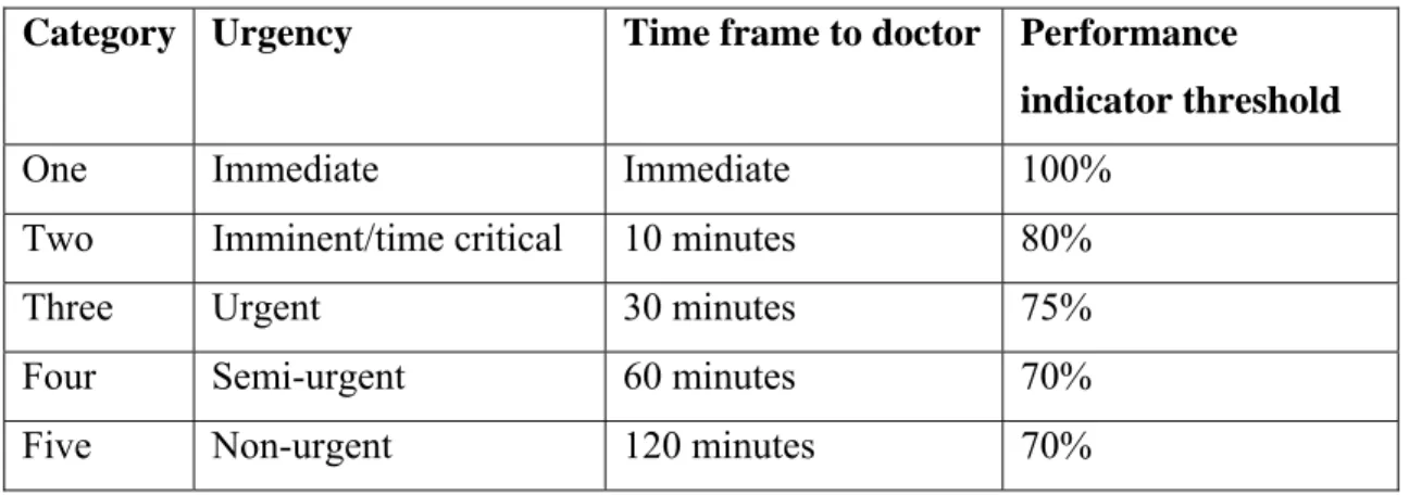 Table 1. – Triage urgency rating codes and indicator thresholds