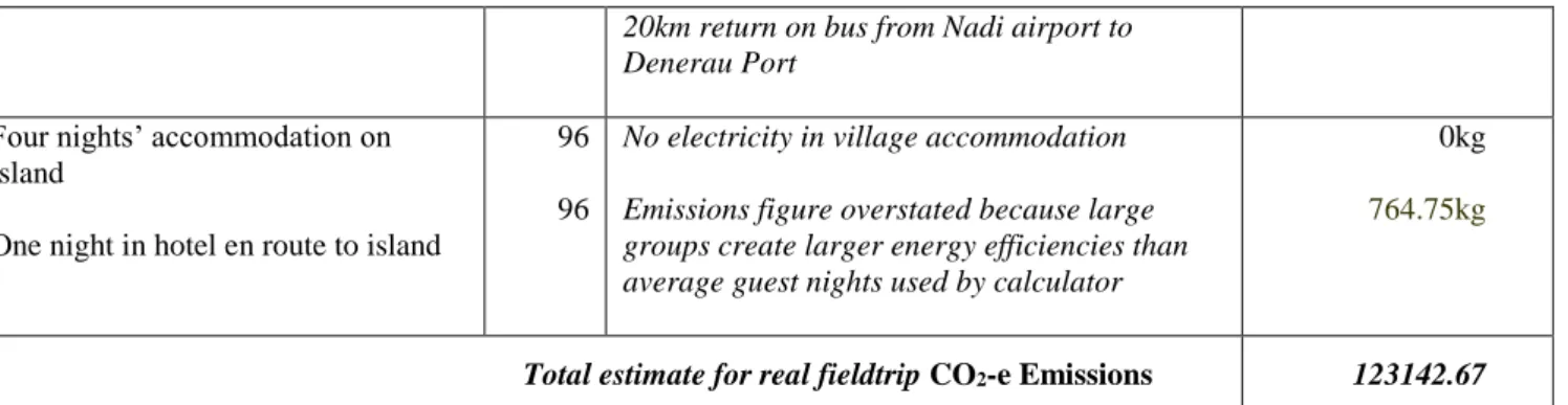 Table 1. Calculation of CO 2 -e emissions from virtual fieldtrip and real fieldtrip 