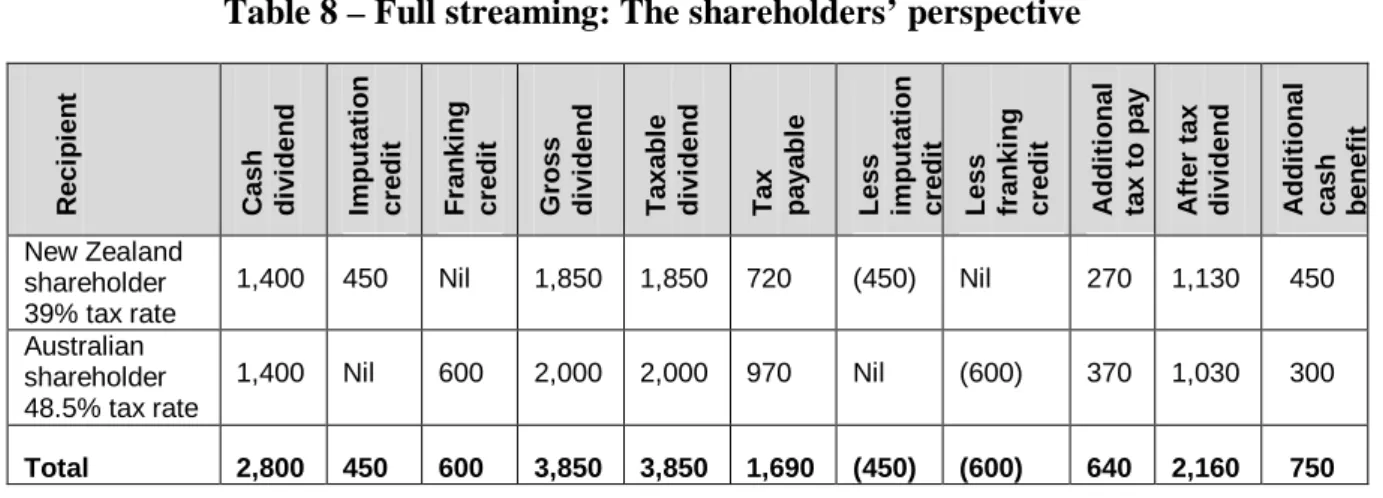 Table 8 – Full streaming: The shareholders’ perspective