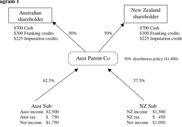Diagram 1 is based on the example in the discussion document. 4   For ease of  comparison, the example has adopted a 30% corporate rate of tax in both New  Zealand and Australia