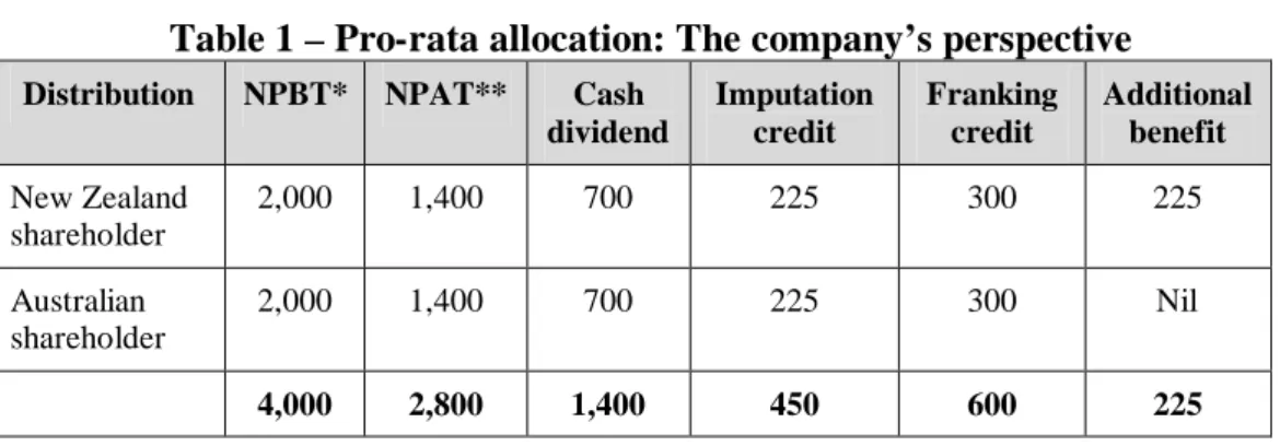 Table 1 – Pro-rata allocation: The company’s perspective 