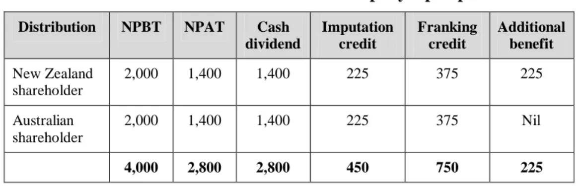 Table 3 (p.8) and Table 4 (p.9) show the advantages that would be associated with the  pro rata allocation option if Aust Parent Co were to distribute all of its net profit after  tax (NPAT)