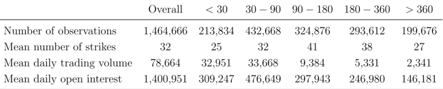 Table 2: Descriptive statistics for daily USO options