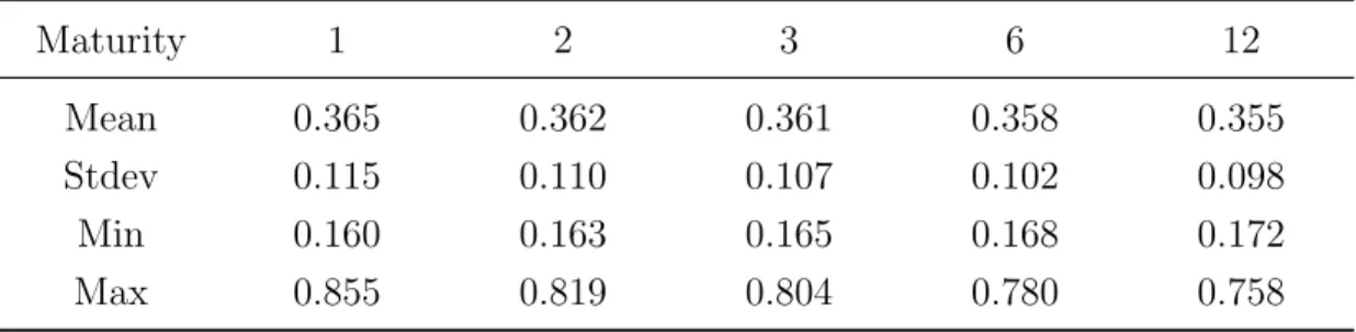 Table 4: Summary statistics of at-the-money implied volatility levels The table reports summary statistics for the at-the-money implied volatility levels at maturities of 1, 2, 3, 6, and 12 months in the crude oil market