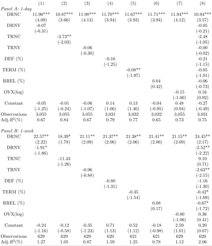 Table 9: Multivariate return predictability: Daily and weekly time series