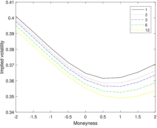 Figure 2: USO implied volatility smile