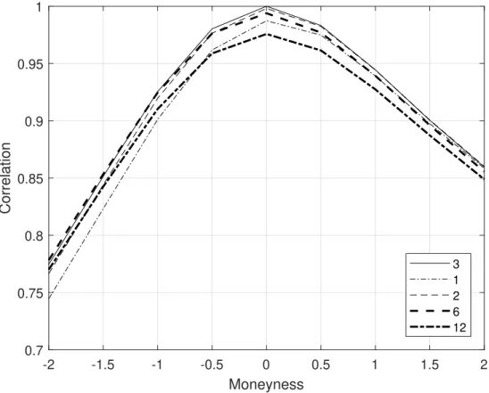 Figure B1: Implied volatility change correlation with the three-month at-the- at-the-money option