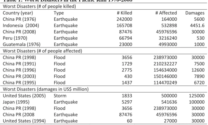 Table 1: Worst Disasters in the Pacific Rim 1970-2008  Worst Disasters (# of people killed) 