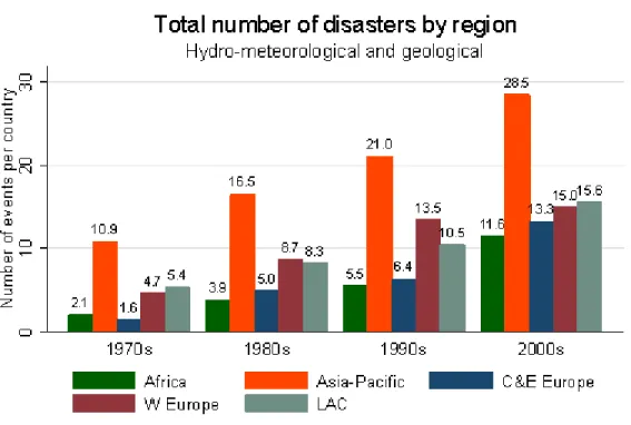 Figure 1: Frequency of Disasters by Geographic Region 