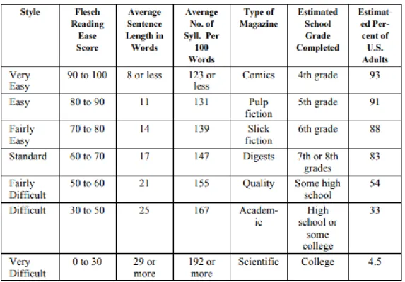 Figure 10: Flesch Reading Ease Score of various groups of reading materials 
