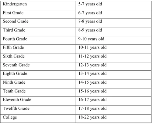 Figure 12: Table converting United States grade levels into age brackets as results are given in grade  levels 
