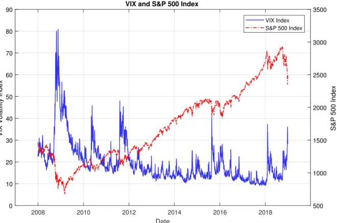 Figure 1: The S&P 500 and VIX index
