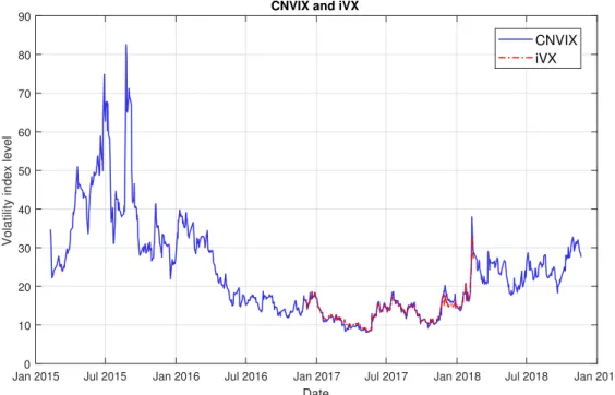 Figure 4: Time series plot of the CNVIX and iVX