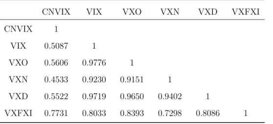 Table 4: The correlation matrix of volatility indexes