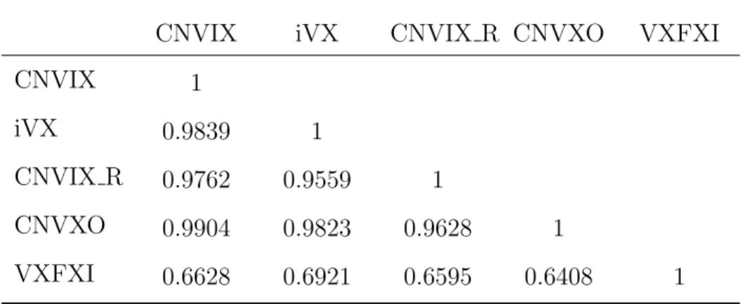 Table 5: Correlation matrix of Volatility indexes in China