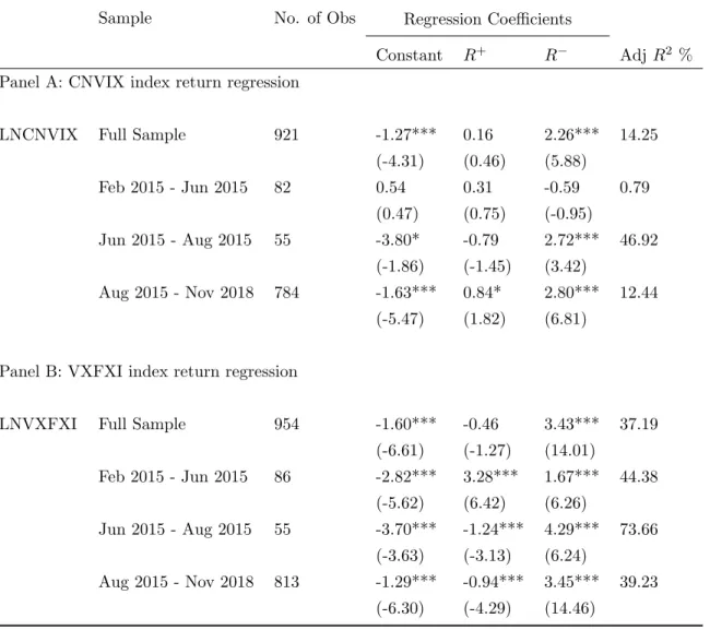 Table 6: Leverage effect regression of CNVIX and VXFXI
