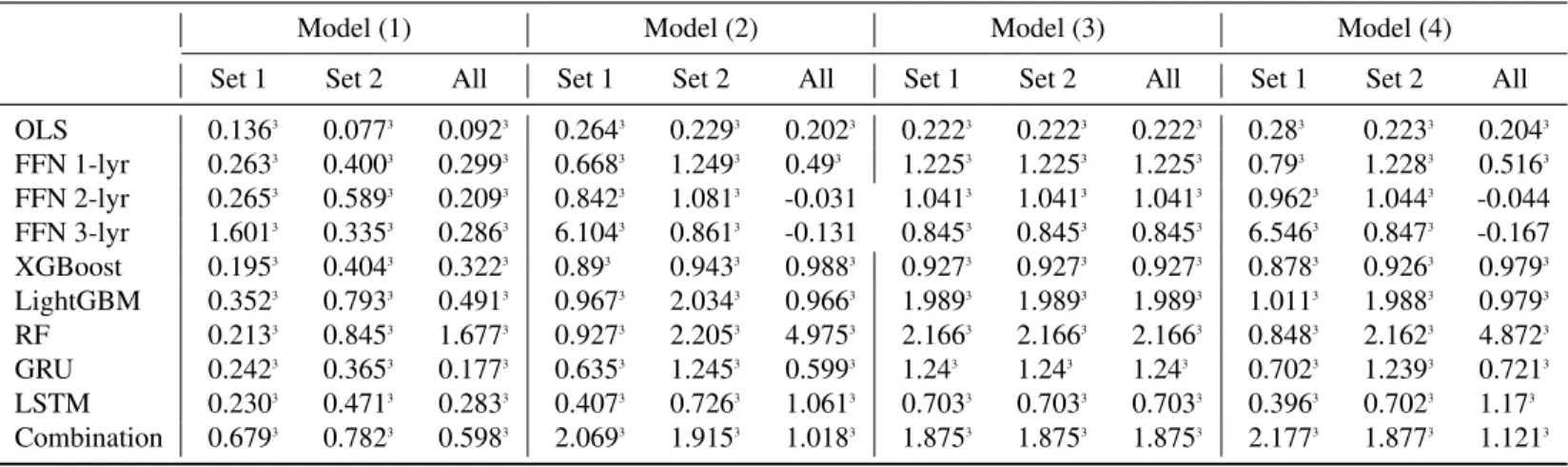 Table 6: Cross-sectional regressions