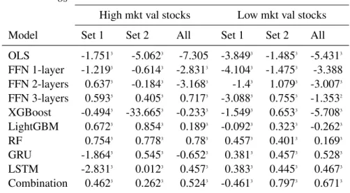 Table 10: Results of high and low market value stocks