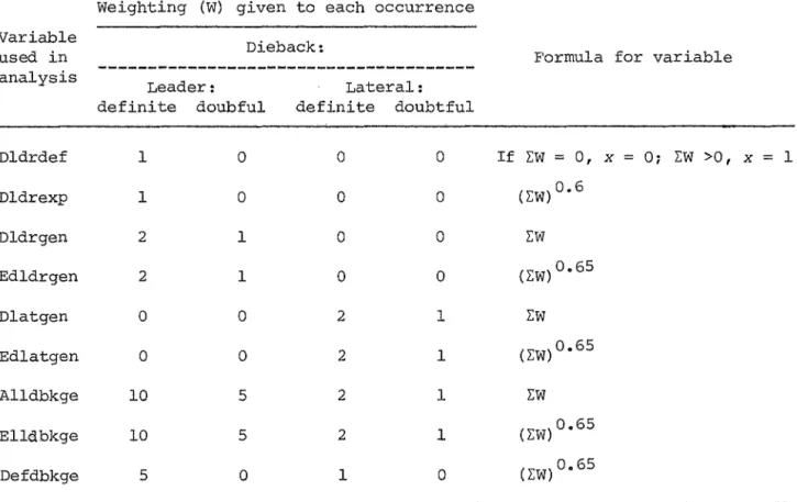 TABLE  1:  Derivation  of  dieback  variables  for  analysis  Weighting  (W)  given  to  each  occurrence 