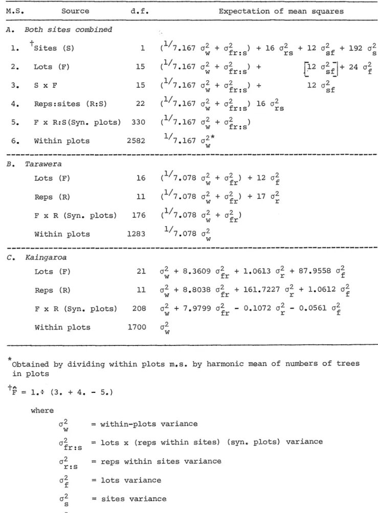 TABLE  2:  Analysis  of  Variance  Models 