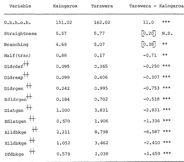 TABLE  4:  Overall  means  for  P.  radiata  at  Kaingaroa  and  Tarawera  (Based  on  lots  that  were  fully  represented  at  both  sites) 