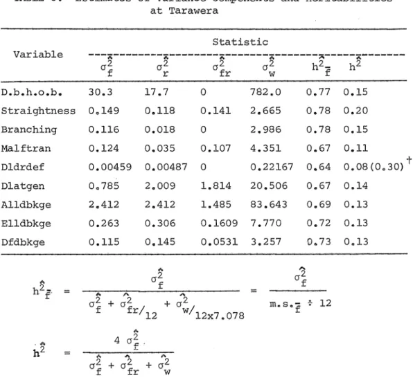 TABLE  8:  Estimates  of  variance  components  and  heritabilities 