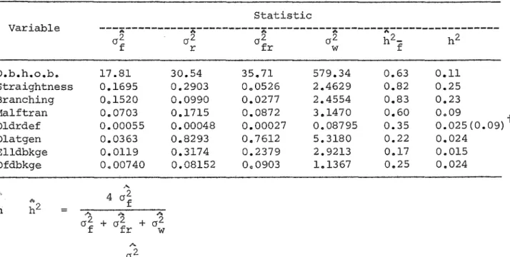 TABLE  11:  Estimates  of  variance  components  and  heritabilities at Kaingaroa 