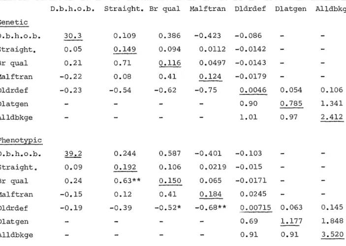 TABLE  14:  Estimates  of  genetic  and  phenotypic  variances  and  correlations  among  lots  at  Tarawera