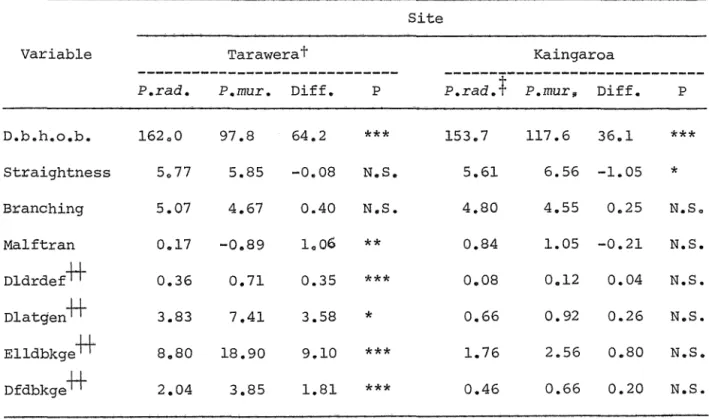 TABLE  18:  Comparisons  between  P.  radiata  and  P.  muricata 