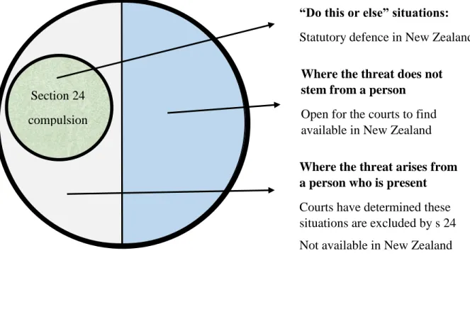Figure 1: The extent to which common law duress of circumstances may be preserved in New Zealand 