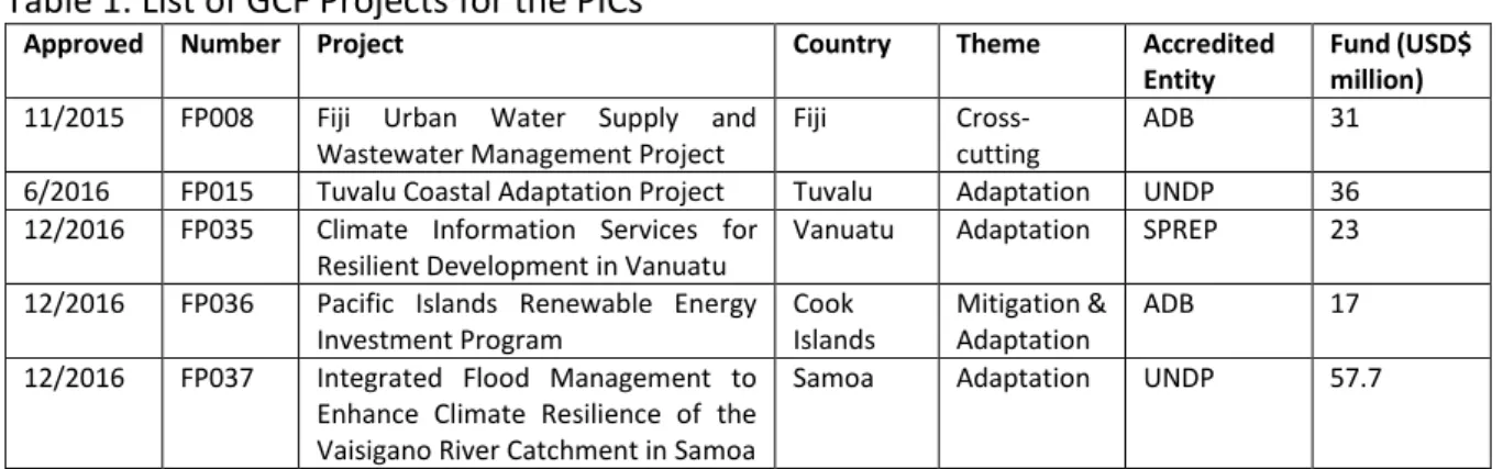 Table 1: List of GCF Projects for the PICs 