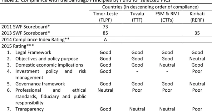 Table 2: Compliance with the Santiago Principles by Fund for selected PICs 