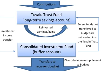 Figure 5: Tuvalu Trust Fund Resource Flow.  