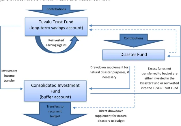 Figure 6: Alternative Tuvalu Trust Fund Resource Flow. 
