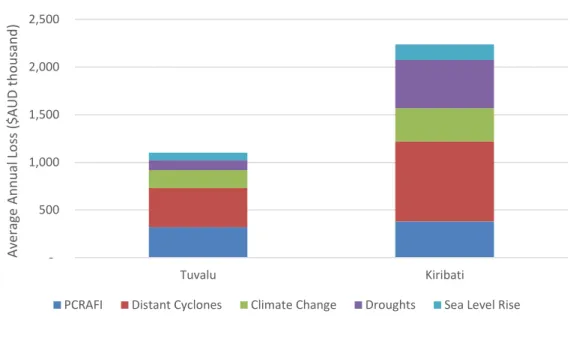 Figure 7: Annual Average Loss (AAL) Adjustments for Tuvalu and Kiribati.  