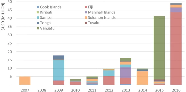 Figure 1: Humanitarian Aid Flows for Disasters in Selected PICs 